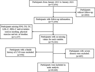 Association of triglyceride-glucose index, low and high-density lipoprotein cholesterol with all-cause and cardiovascular disease mortality in generally Chinese elderly: a retrospective cohort study